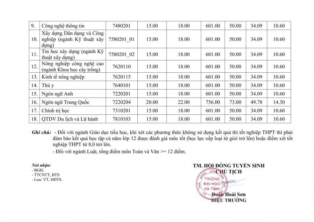 TB diem trung tuyen nam 2025 dot 1 18022.08.2025 16h22p17 signed 2