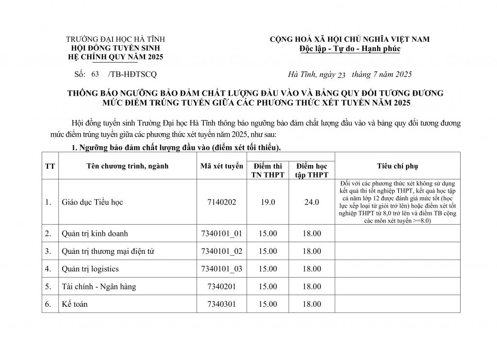 TB nguong dam bao chat luong va bang quy doi tuong duong diem trung tuyen nam 2025 26323.07.2025 16h20p34 signed 1